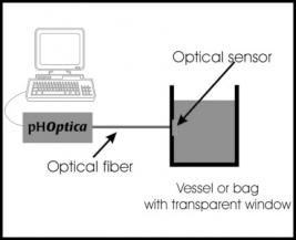 Equipment for pH Measurement