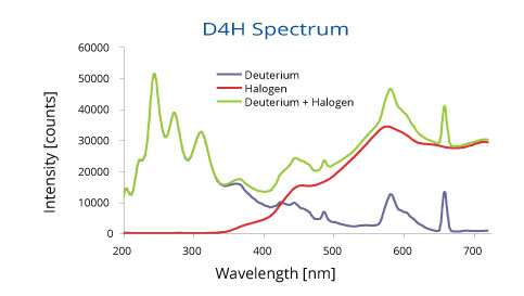 WPI's D4H Spectrum